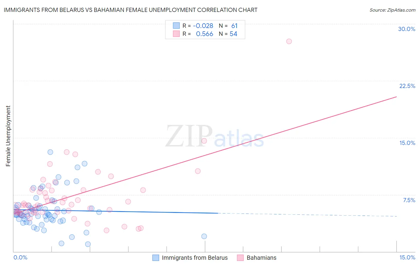 Immigrants from Belarus vs Bahamian Female Unemployment