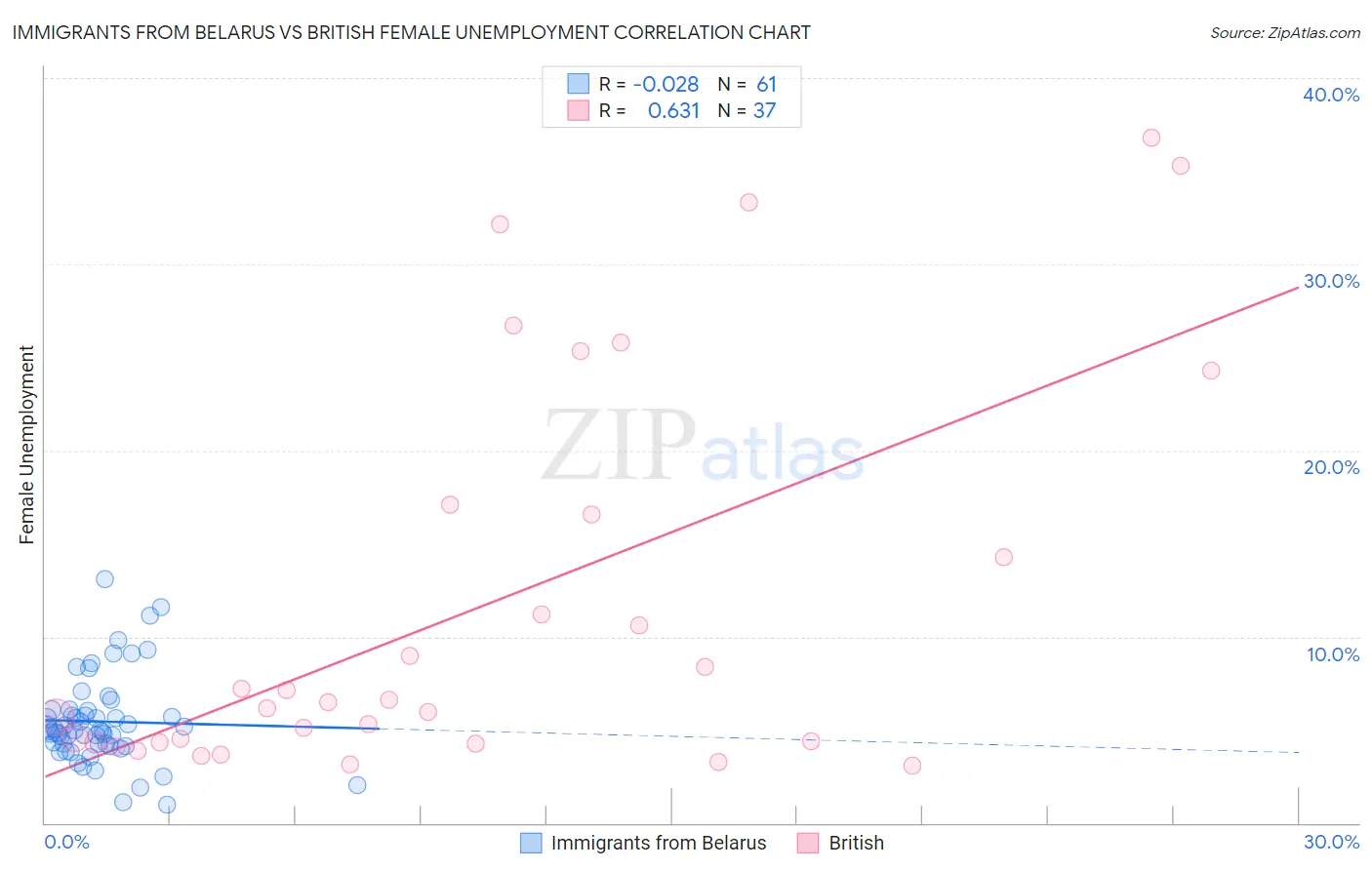 Immigrants from Belarus vs British Female Unemployment