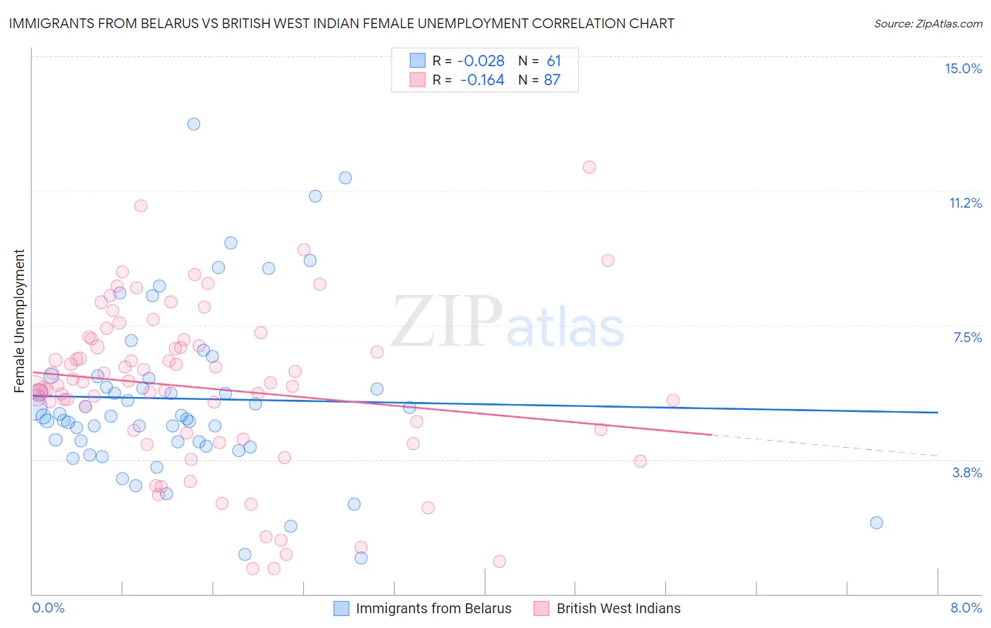 Immigrants from Belarus vs British West Indian Female Unemployment