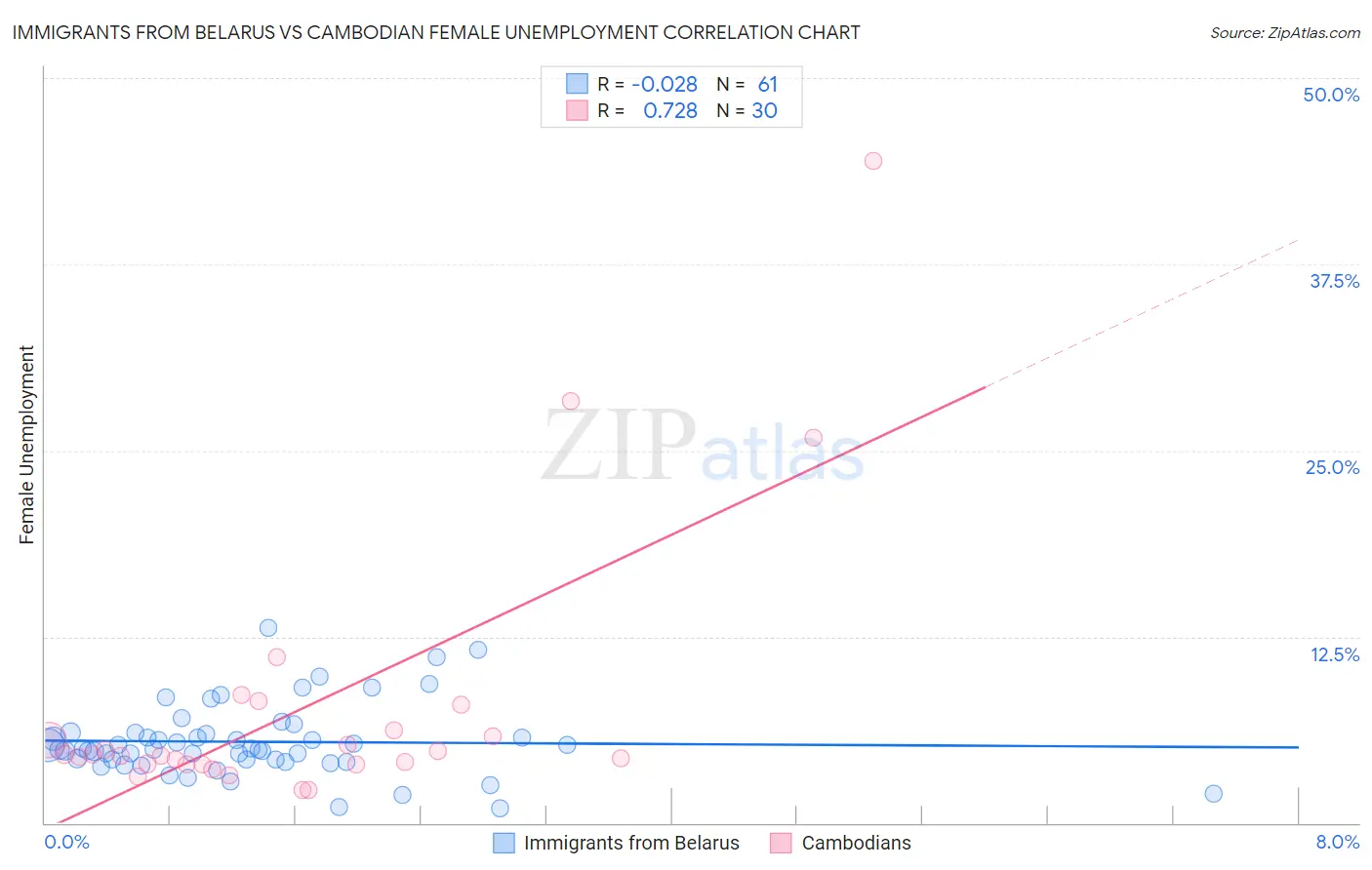 Immigrants from Belarus vs Cambodian Female Unemployment