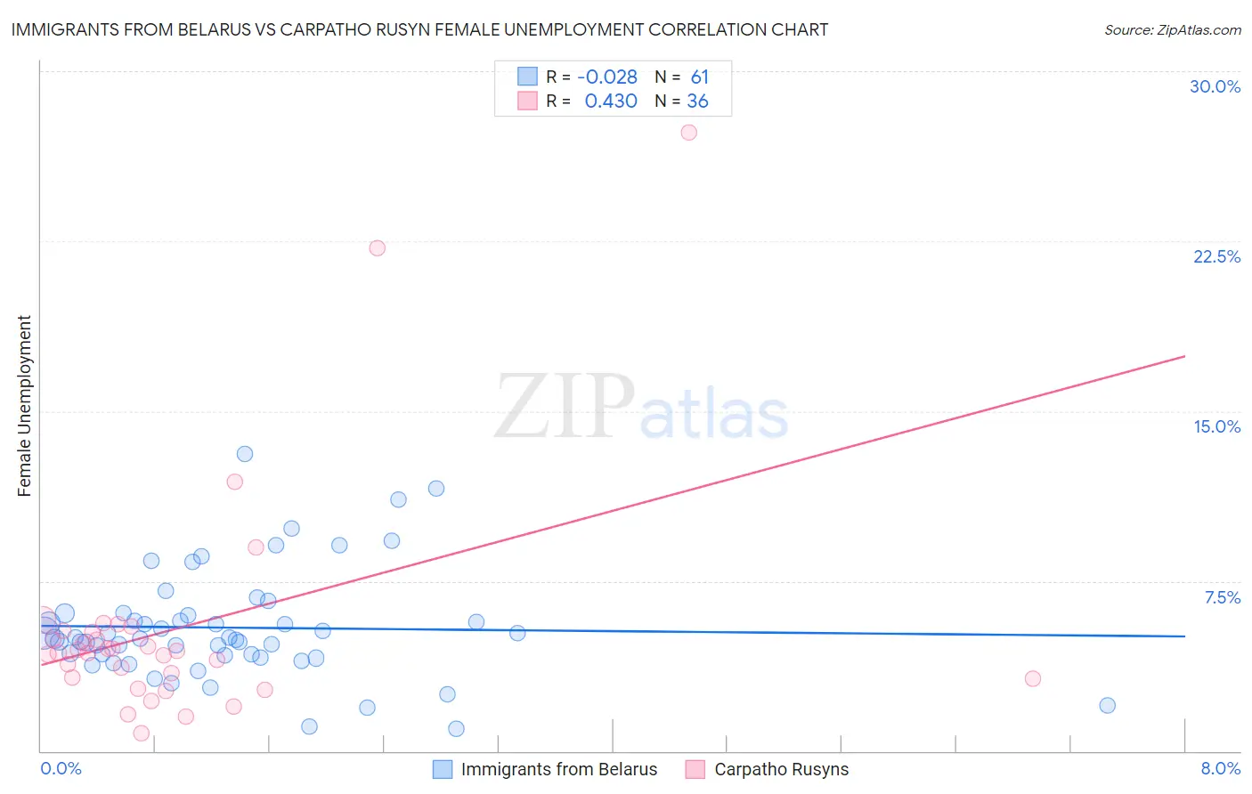 Immigrants from Belarus vs Carpatho Rusyn Female Unemployment