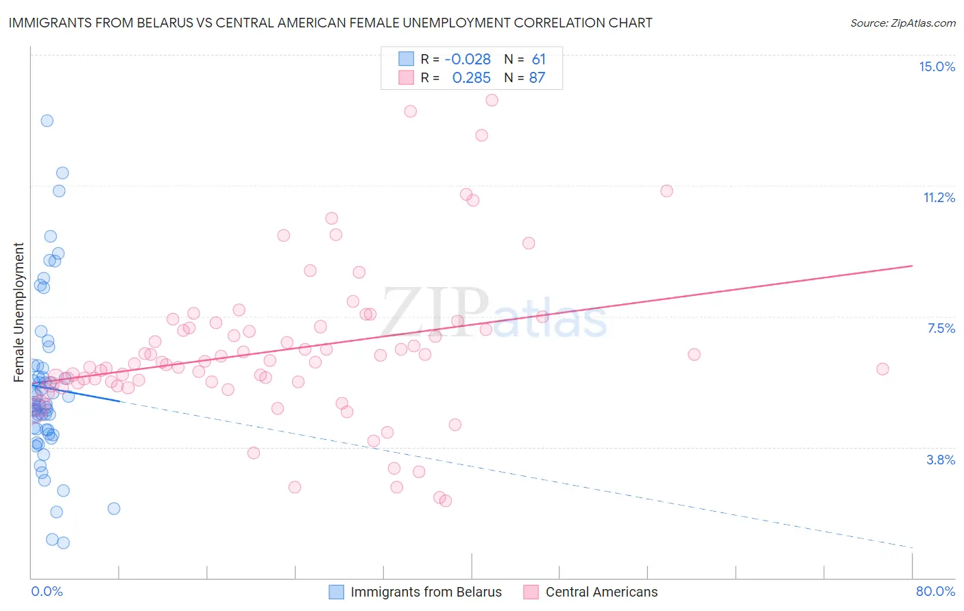 Immigrants from Belarus vs Central American Female Unemployment