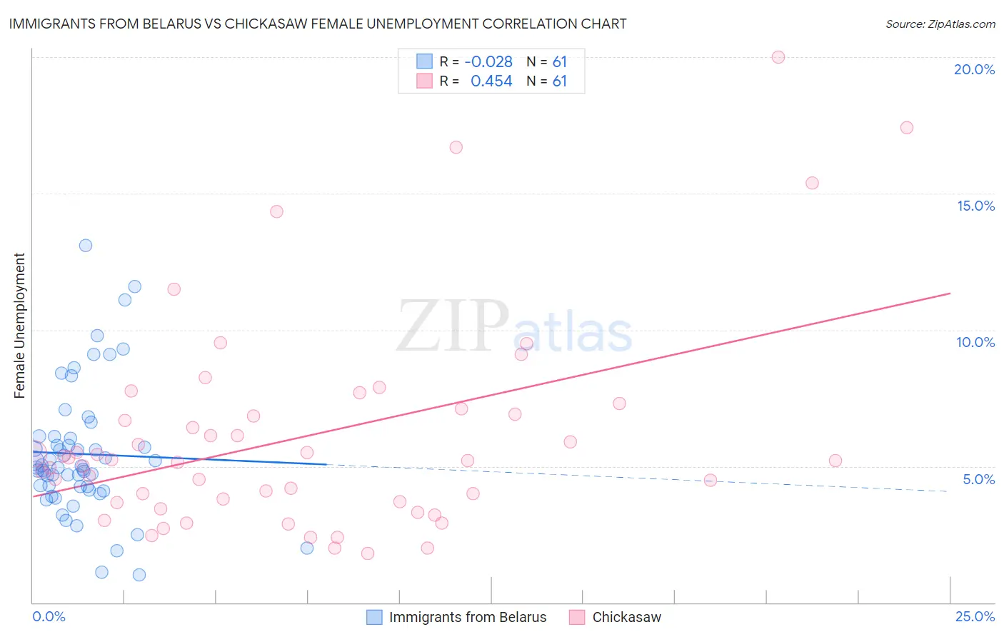Immigrants from Belarus vs Chickasaw Female Unemployment