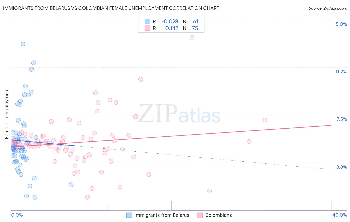 Immigrants from Belarus vs Colombian Female Unemployment
