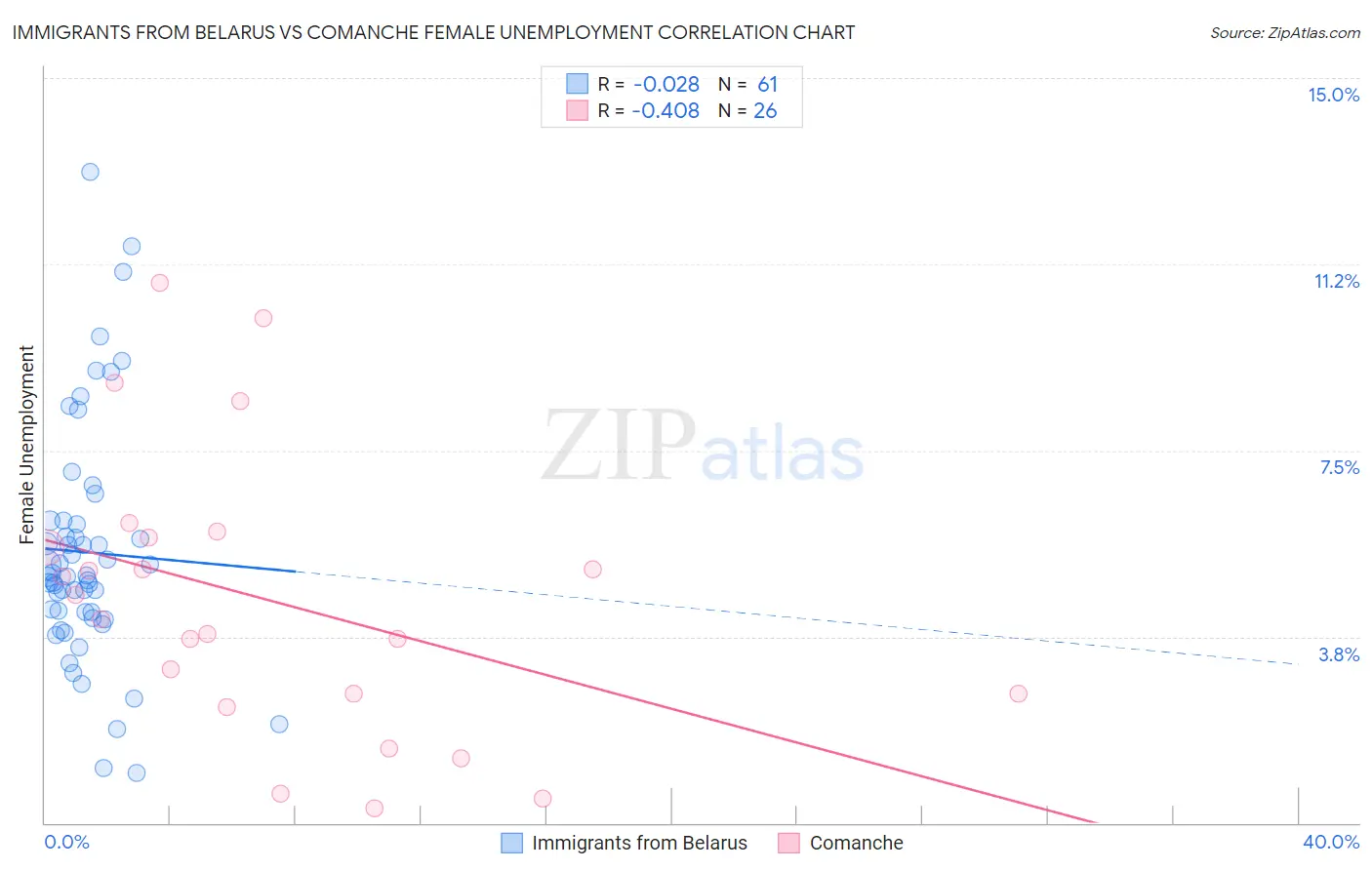 Immigrants from Belarus vs Comanche Female Unemployment