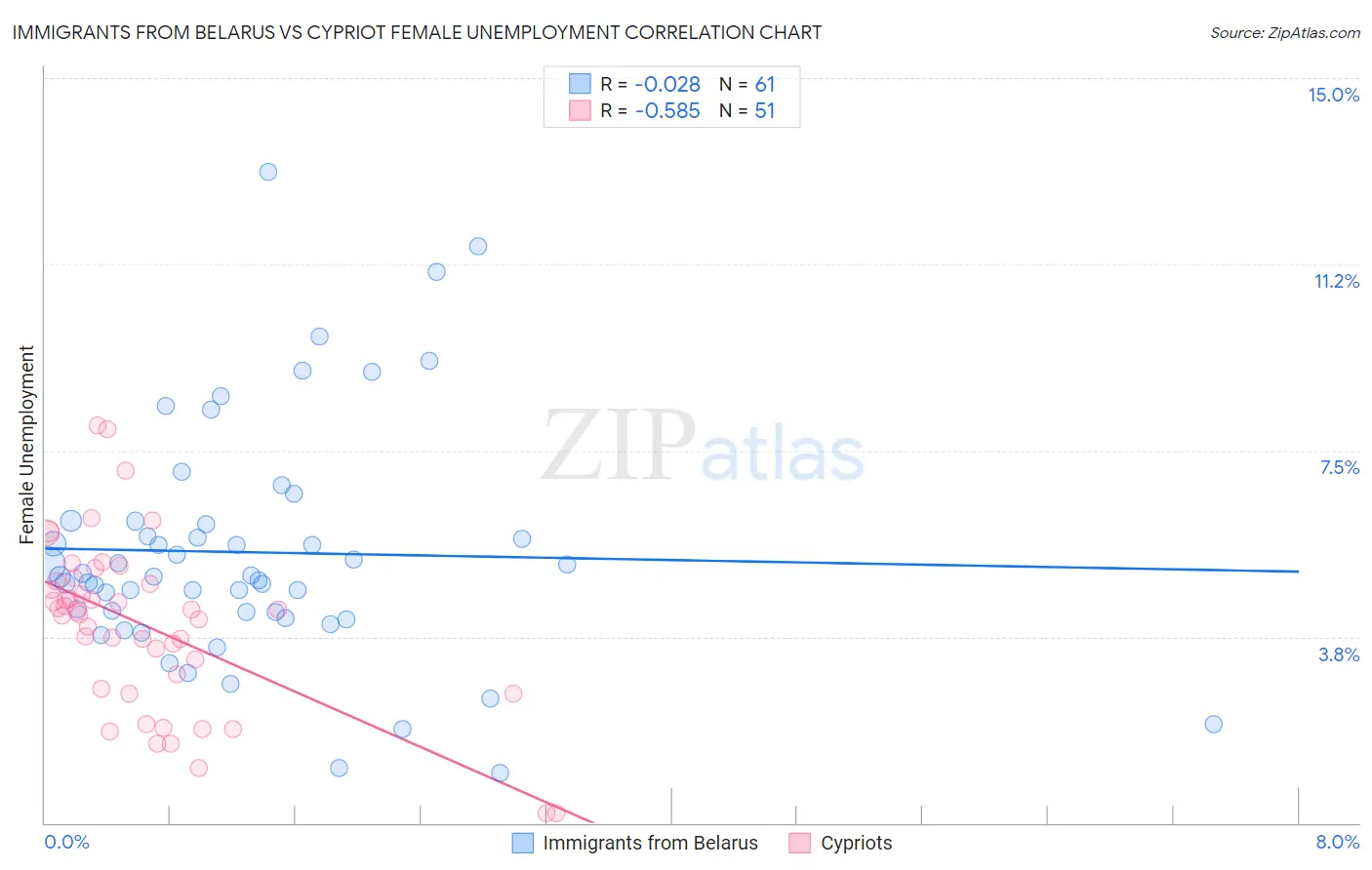 Immigrants from Belarus vs Cypriot Female Unemployment