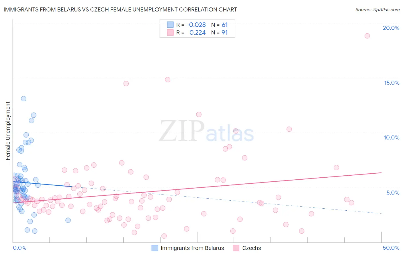 Immigrants from Belarus vs Czech Female Unemployment