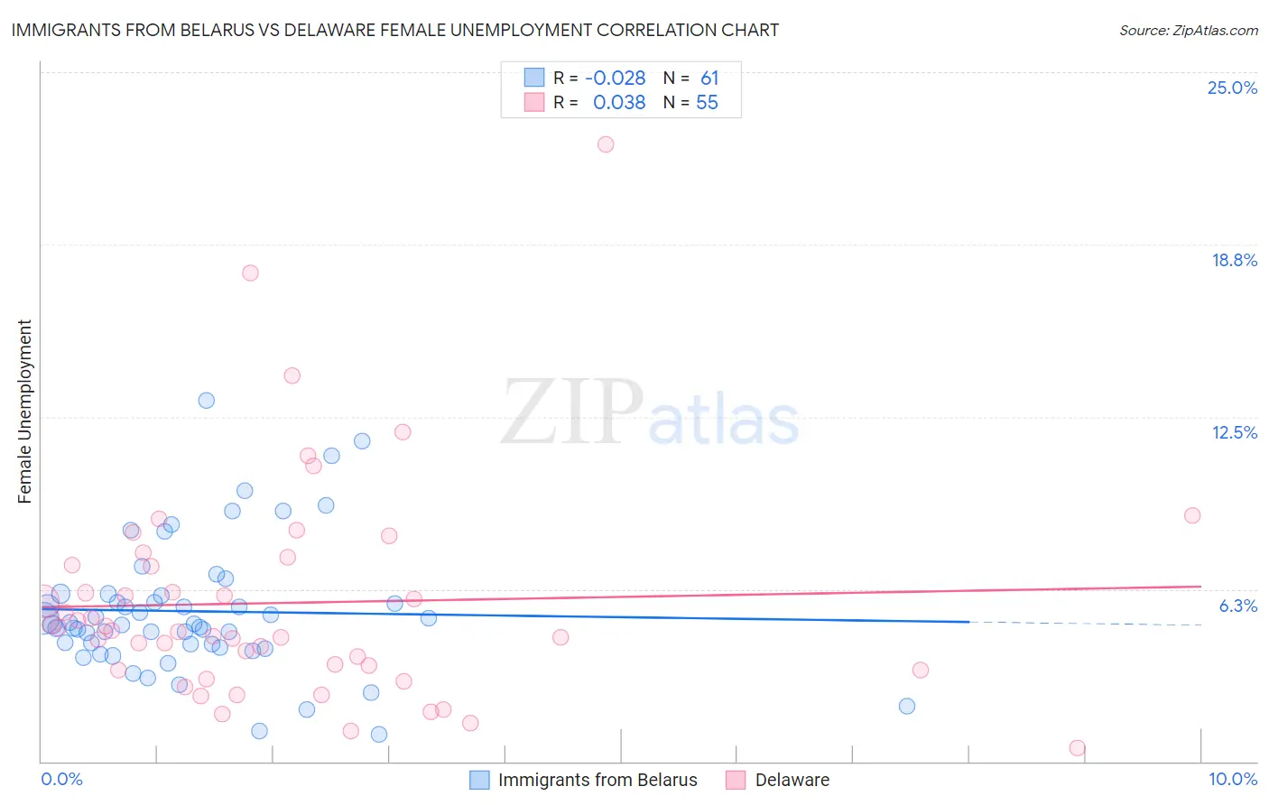 Immigrants from Belarus vs Delaware Female Unemployment