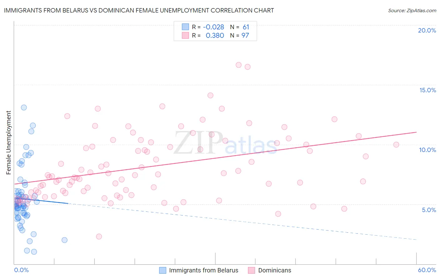 Immigrants from Belarus vs Dominican Female Unemployment