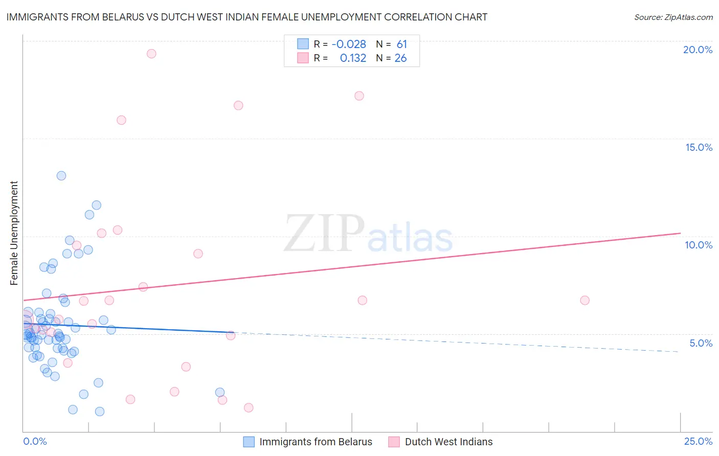 Immigrants from Belarus vs Dutch West Indian Female Unemployment