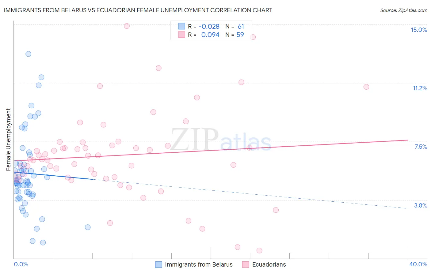 Immigrants from Belarus vs Ecuadorian Female Unemployment