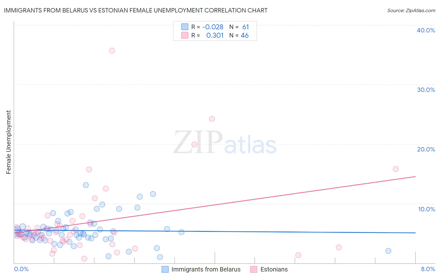 Immigrants from Belarus vs Estonian Female Unemployment