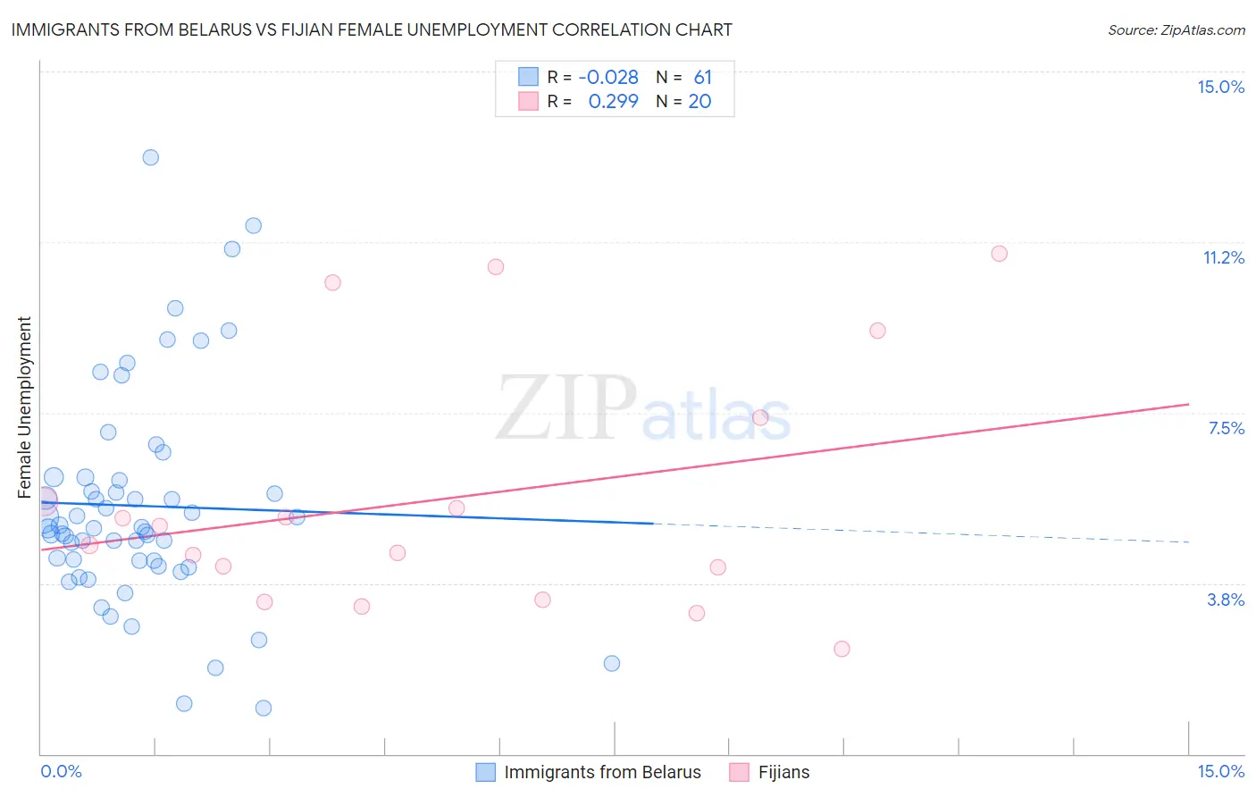 Immigrants from Belarus vs Fijian Female Unemployment