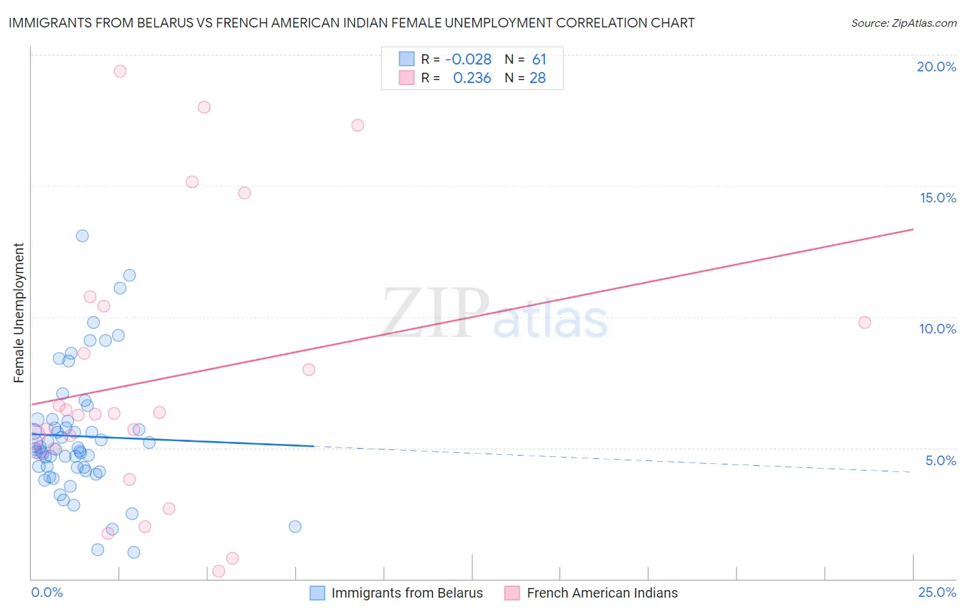 Immigrants from Belarus vs French American Indian Female Unemployment