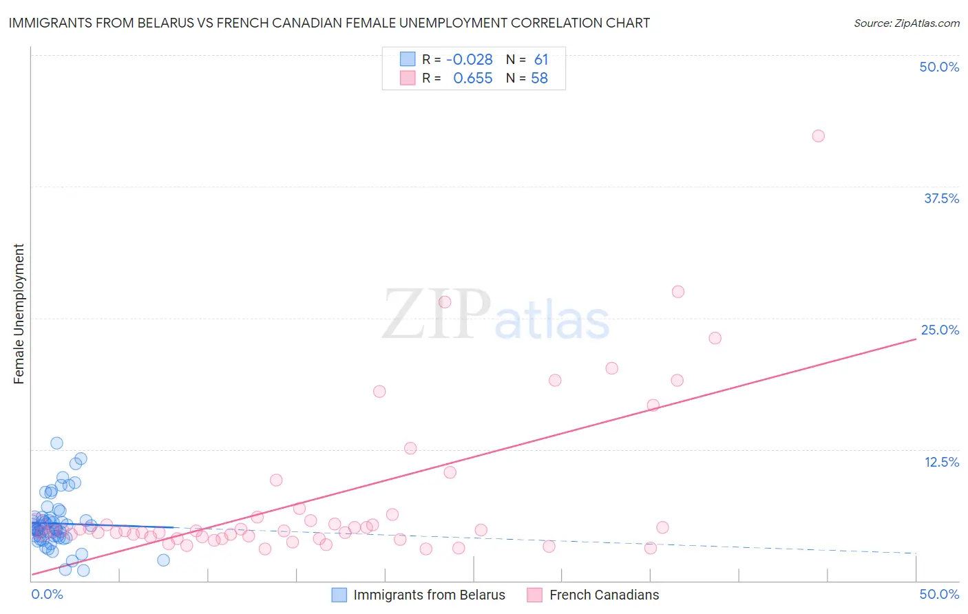 Immigrants from Belarus vs French Canadian Female Unemployment