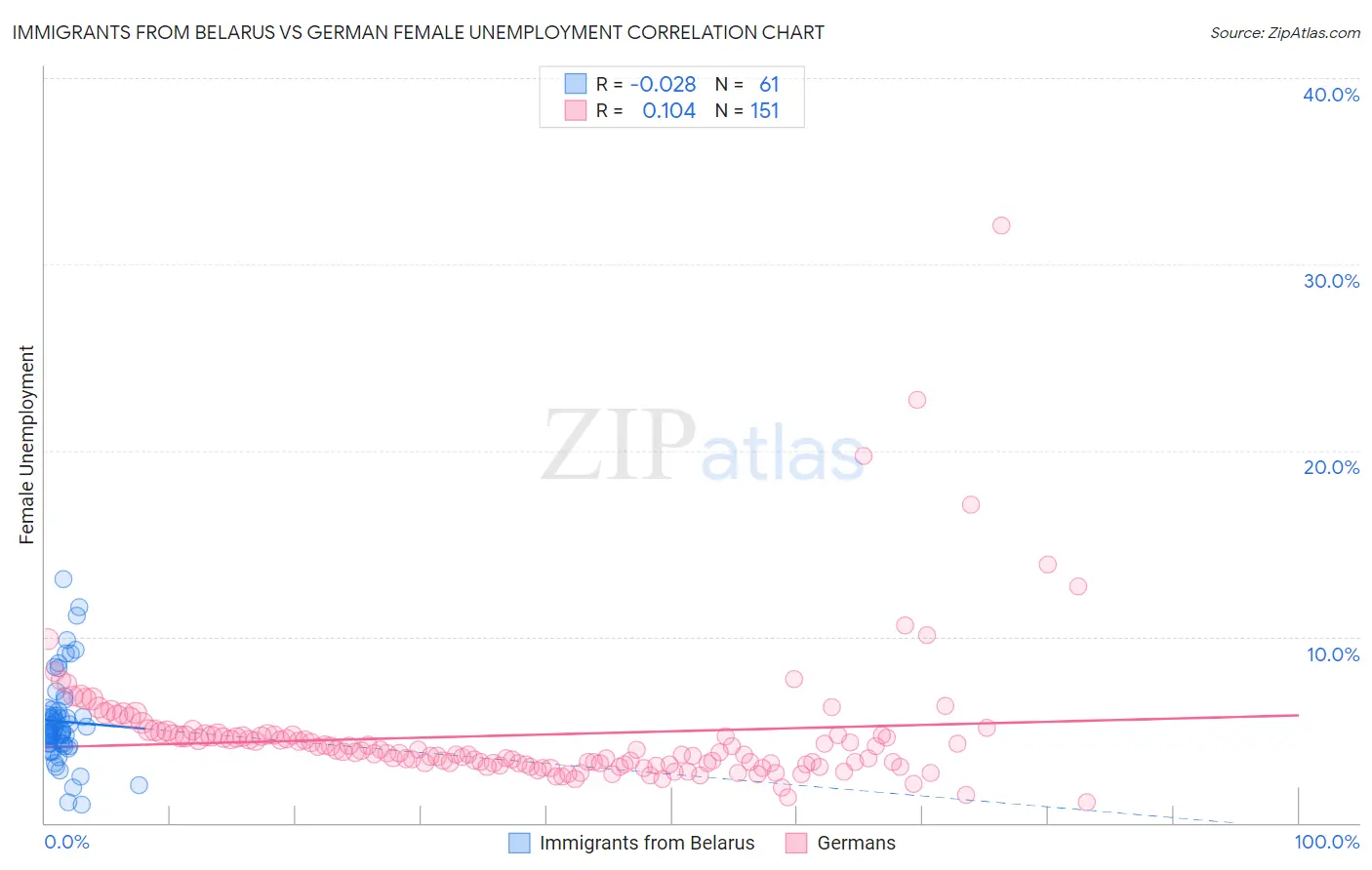 Immigrants from Belarus vs German Female Unemployment