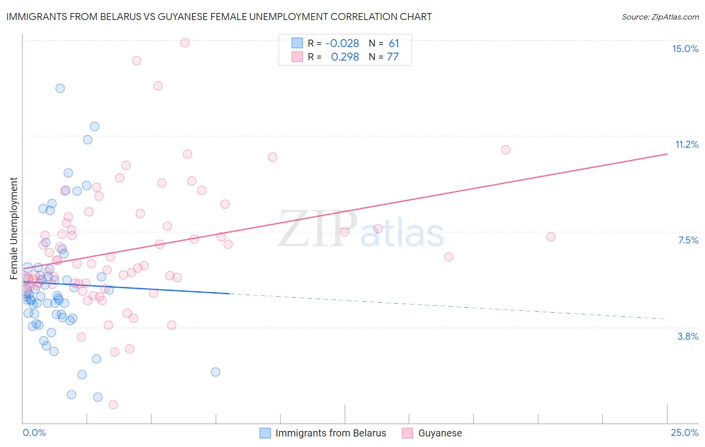 Immigrants from Belarus vs Guyanese Female Unemployment