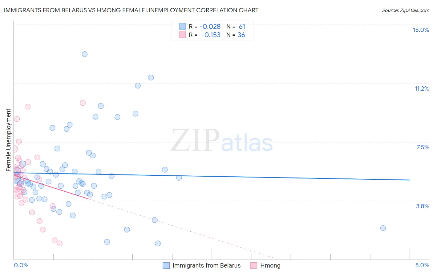 Immigrants from Belarus vs Hmong Female Unemployment