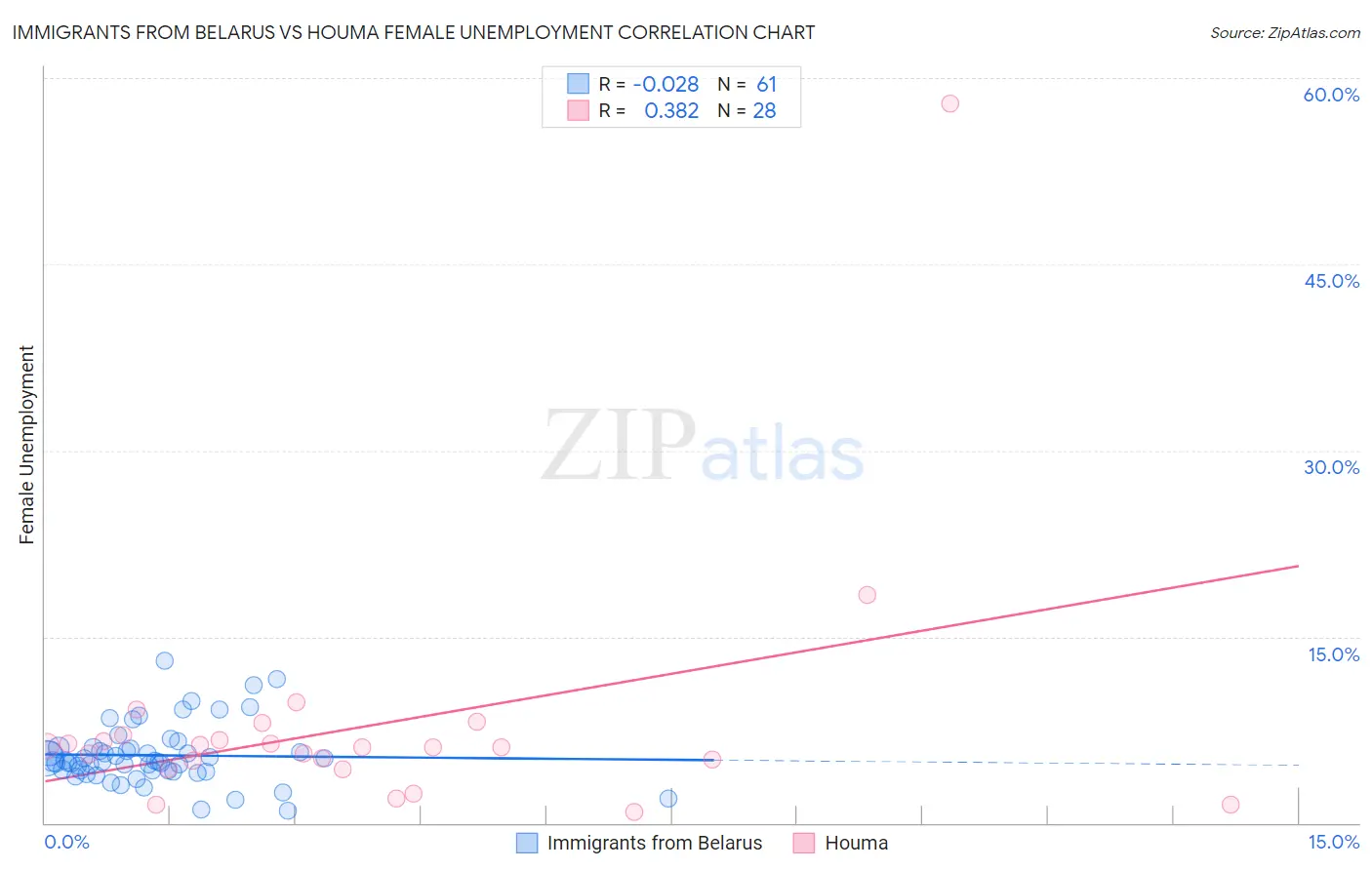 Immigrants from Belarus vs Houma Female Unemployment
