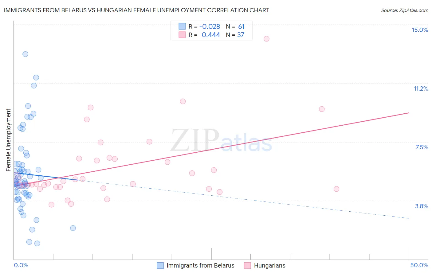 Immigrants from Belarus vs Hungarian Female Unemployment