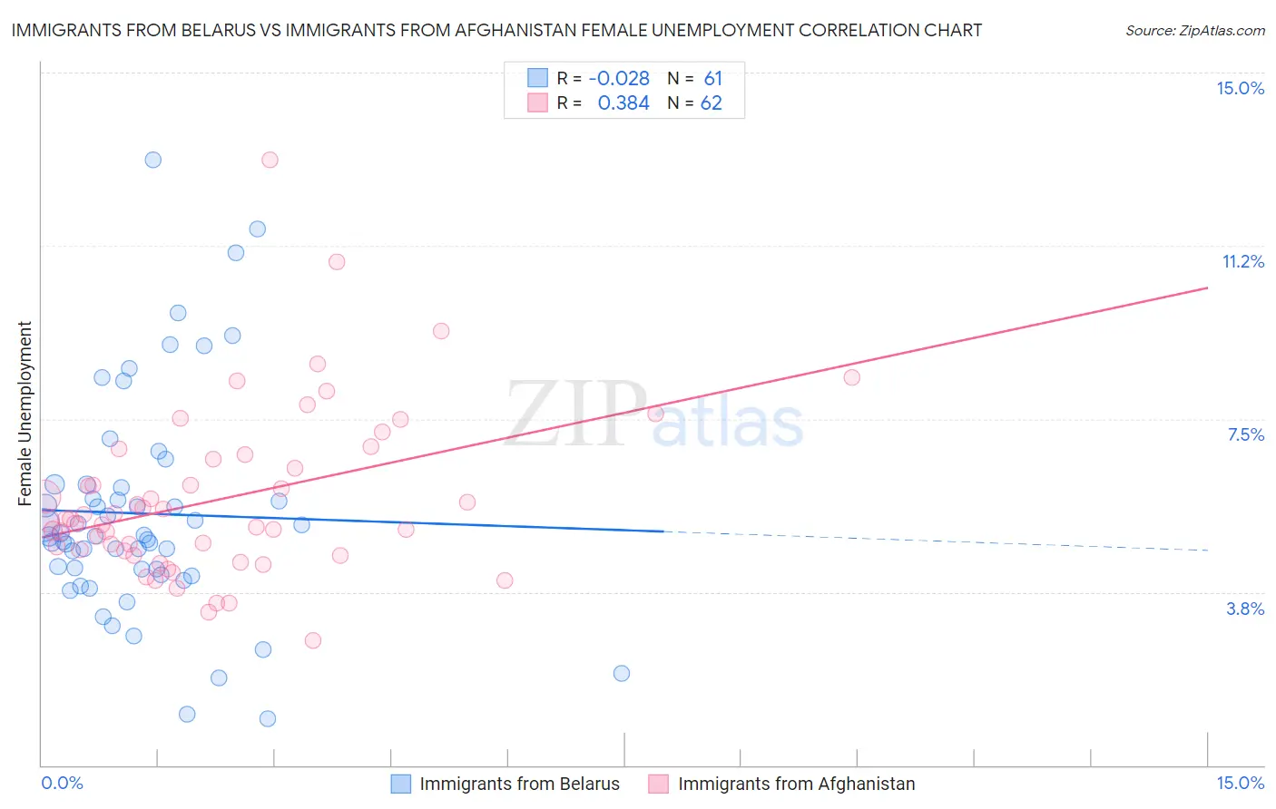 Immigrants from Belarus vs Immigrants from Afghanistan Female Unemployment