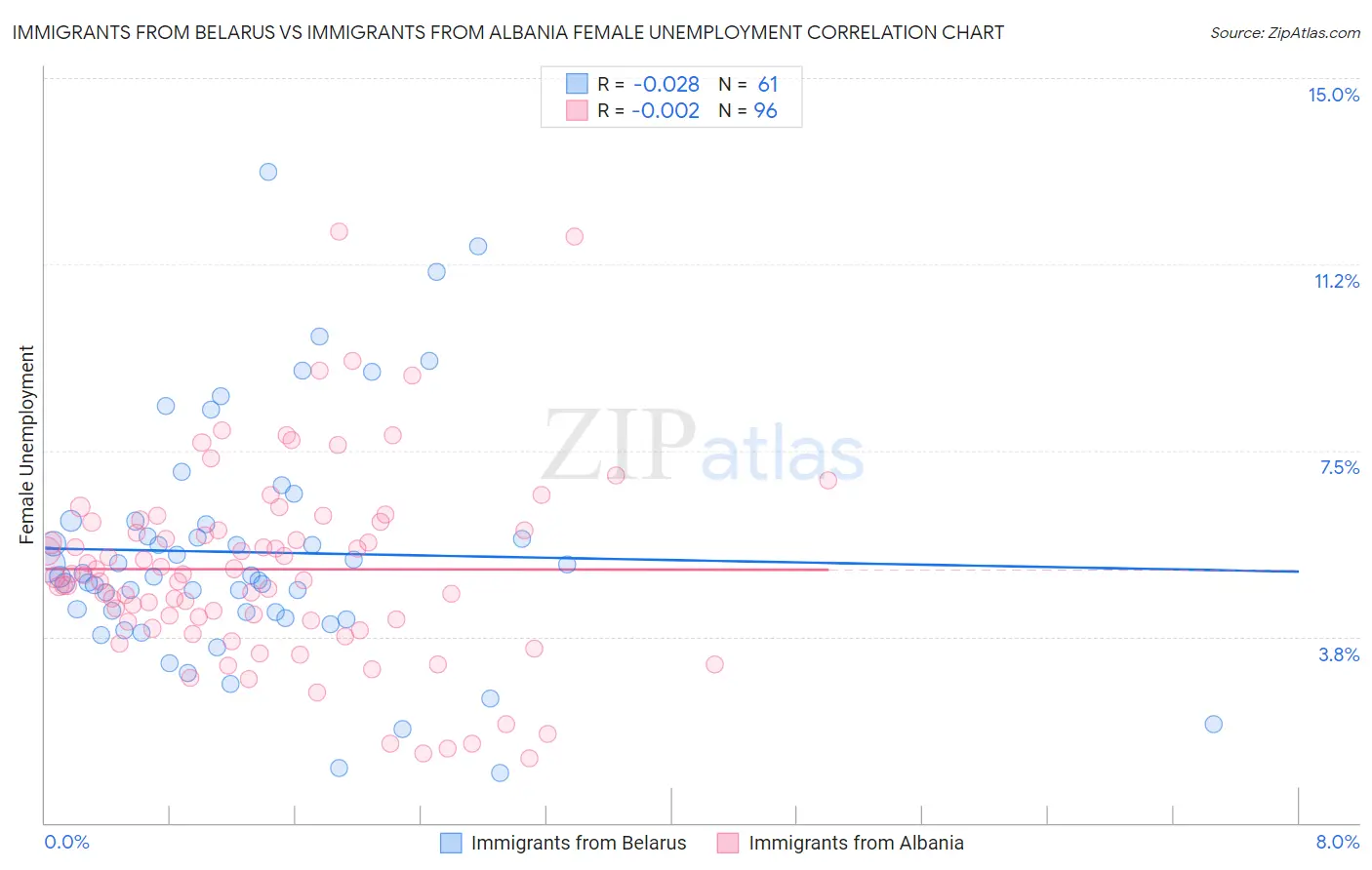 Immigrants from Belarus vs Immigrants from Albania Female Unemployment