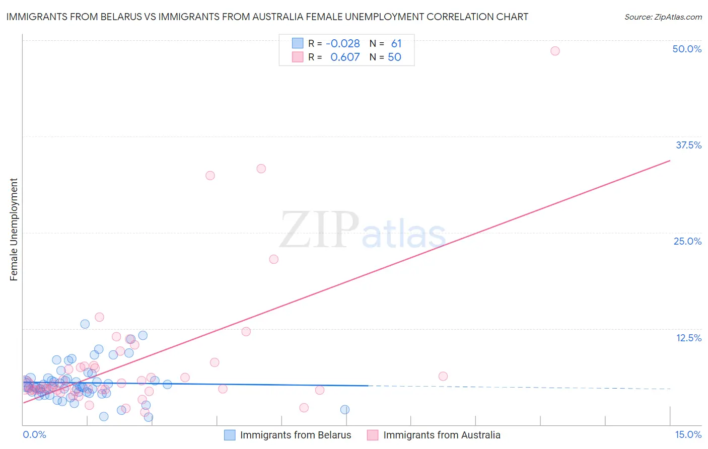 Immigrants from Belarus vs Immigrants from Australia Female Unemployment