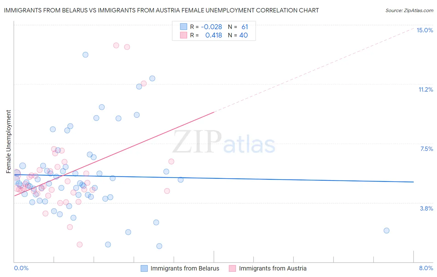 Immigrants from Belarus vs Immigrants from Austria Female Unemployment
