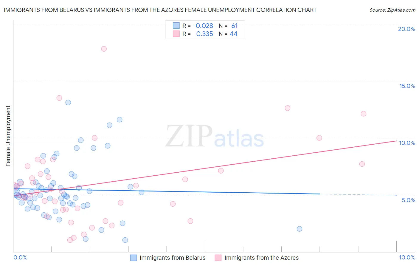 Immigrants from Belarus vs Immigrants from the Azores Female Unemployment