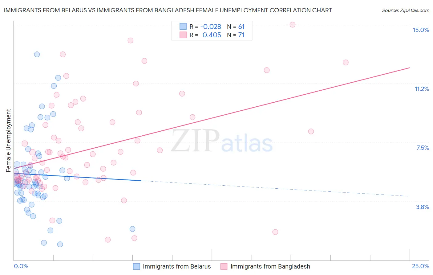 Immigrants from Belarus vs Immigrants from Bangladesh Female Unemployment