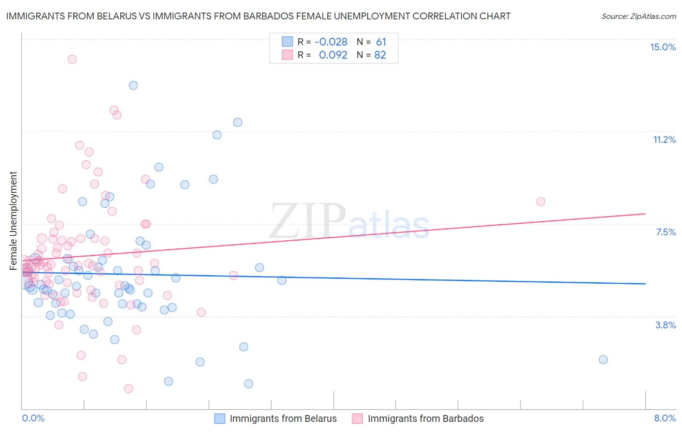Immigrants from Belarus vs Immigrants from Barbados Female Unemployment