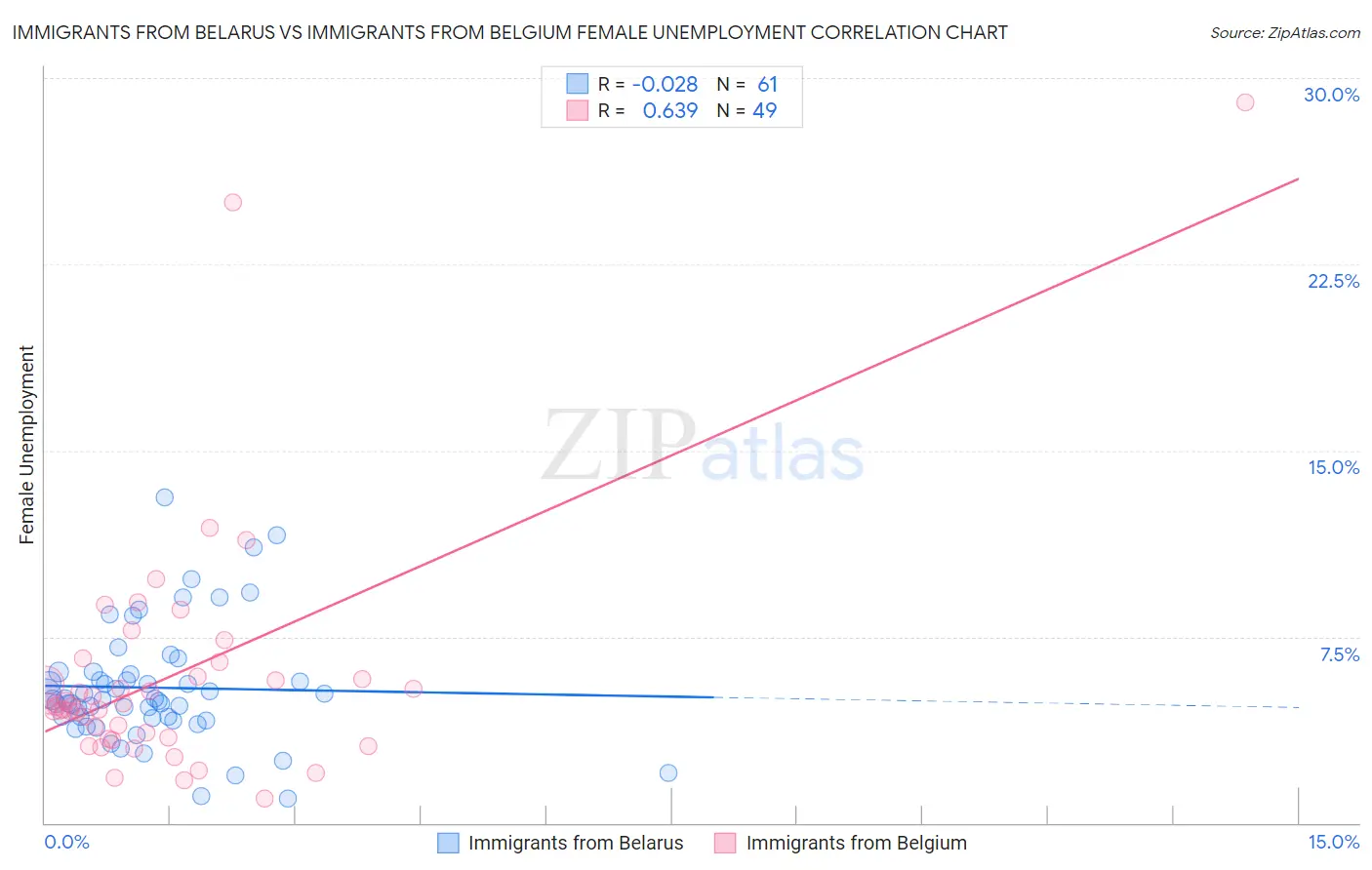 Immigrants from Belarus vs Immigrants from Belgium Female Unemployment