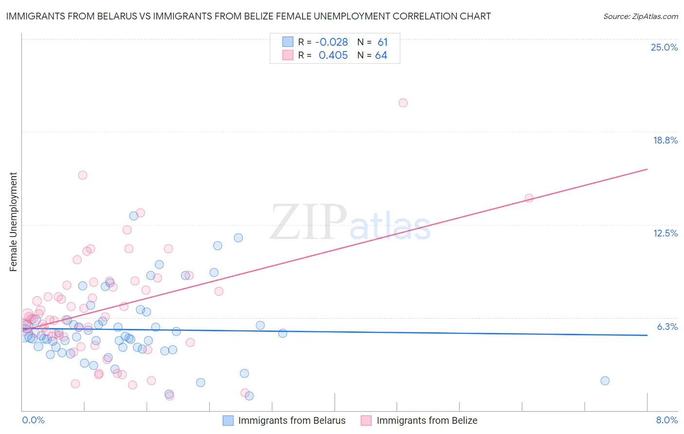 Immigrants from Belarus vs Immigrants from Belize Female Unemployment
