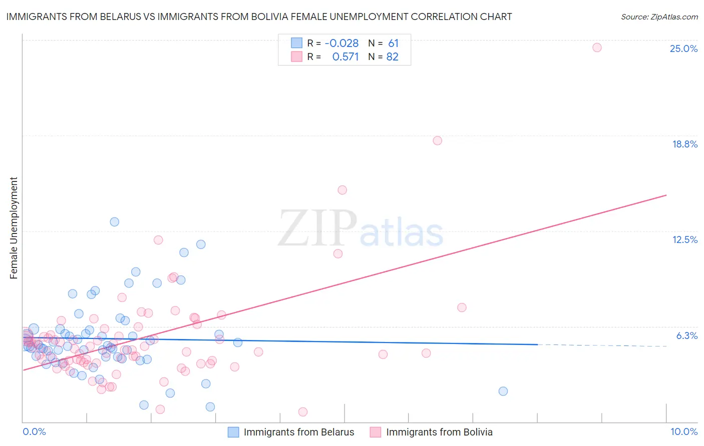 Immigrants from Belarus vs Immigrants from Bolivia Female Unemployment