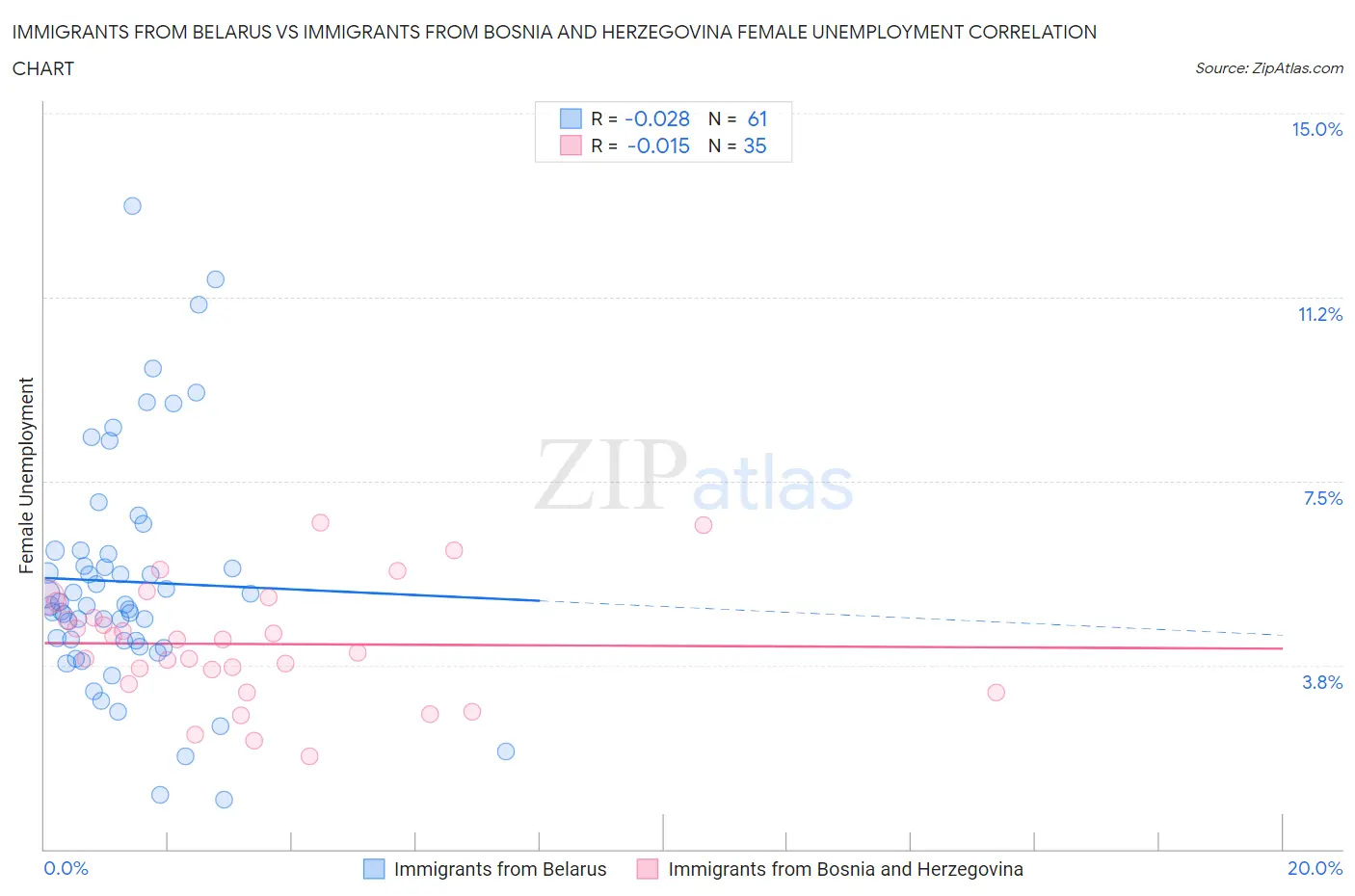 Immigrants from Belarus vs Immigrants from Bosnia and Herzegovina Female Unemployment