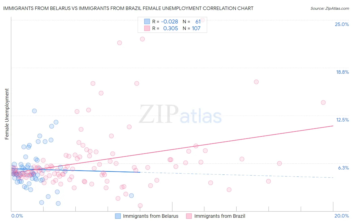 Immigrants from Belarus vs Immigrants from Brazil Female Unemployment