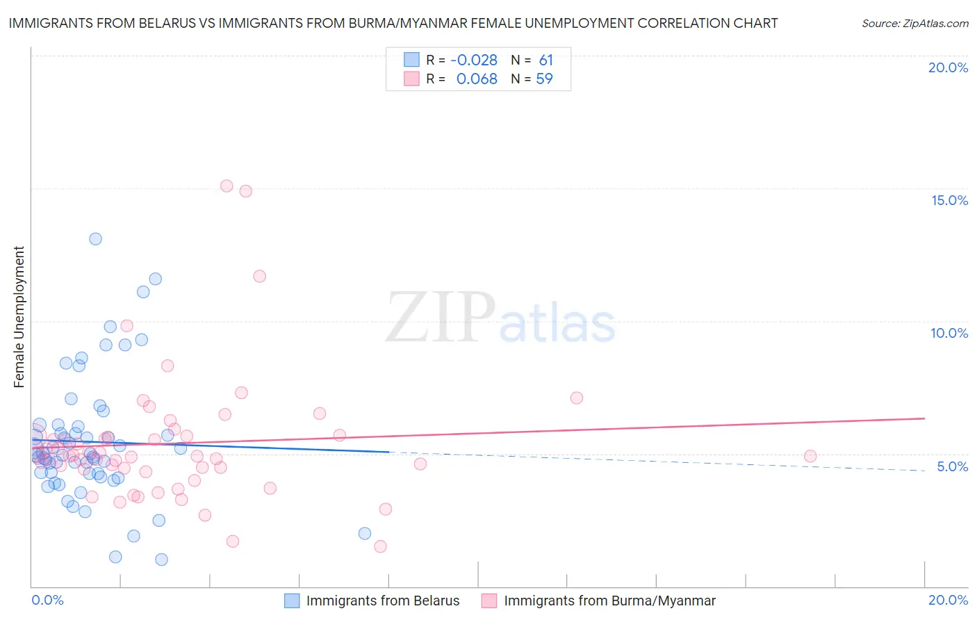 Immigrants from Belarus vs Immigrants from Burma/Myanmar Female Unemployment