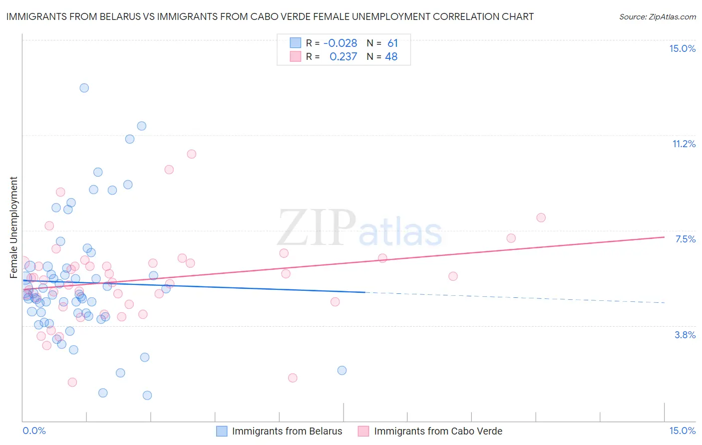 Immigrants from Belarus vs Immigrants from Cabo Verde Female Unemployment
