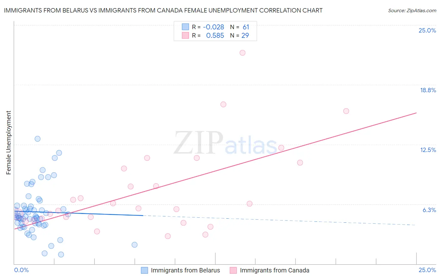 Immigrants from Belarus vs Immigrants from Canada Female Unemployment
