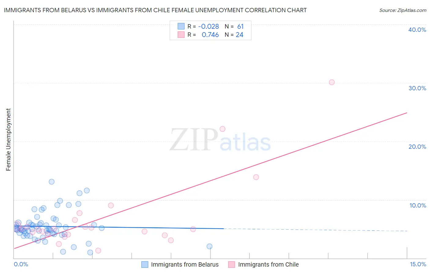 Immigrants from Belarus vs Immigrants from Chile Female Unemployment