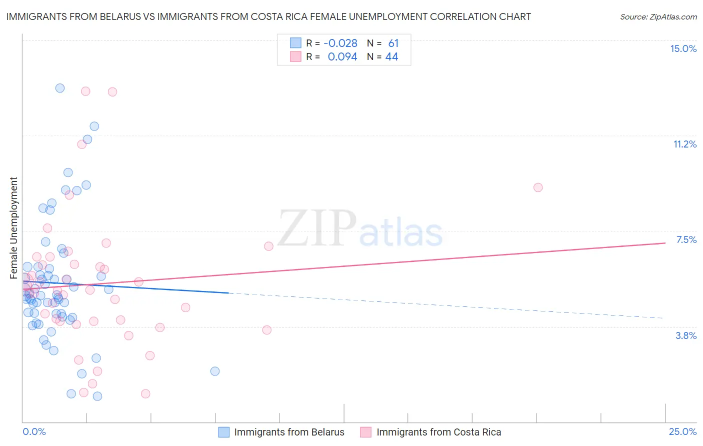 Immigrants from Belarus vs Immigrants from Costa Rica Female Unemployment