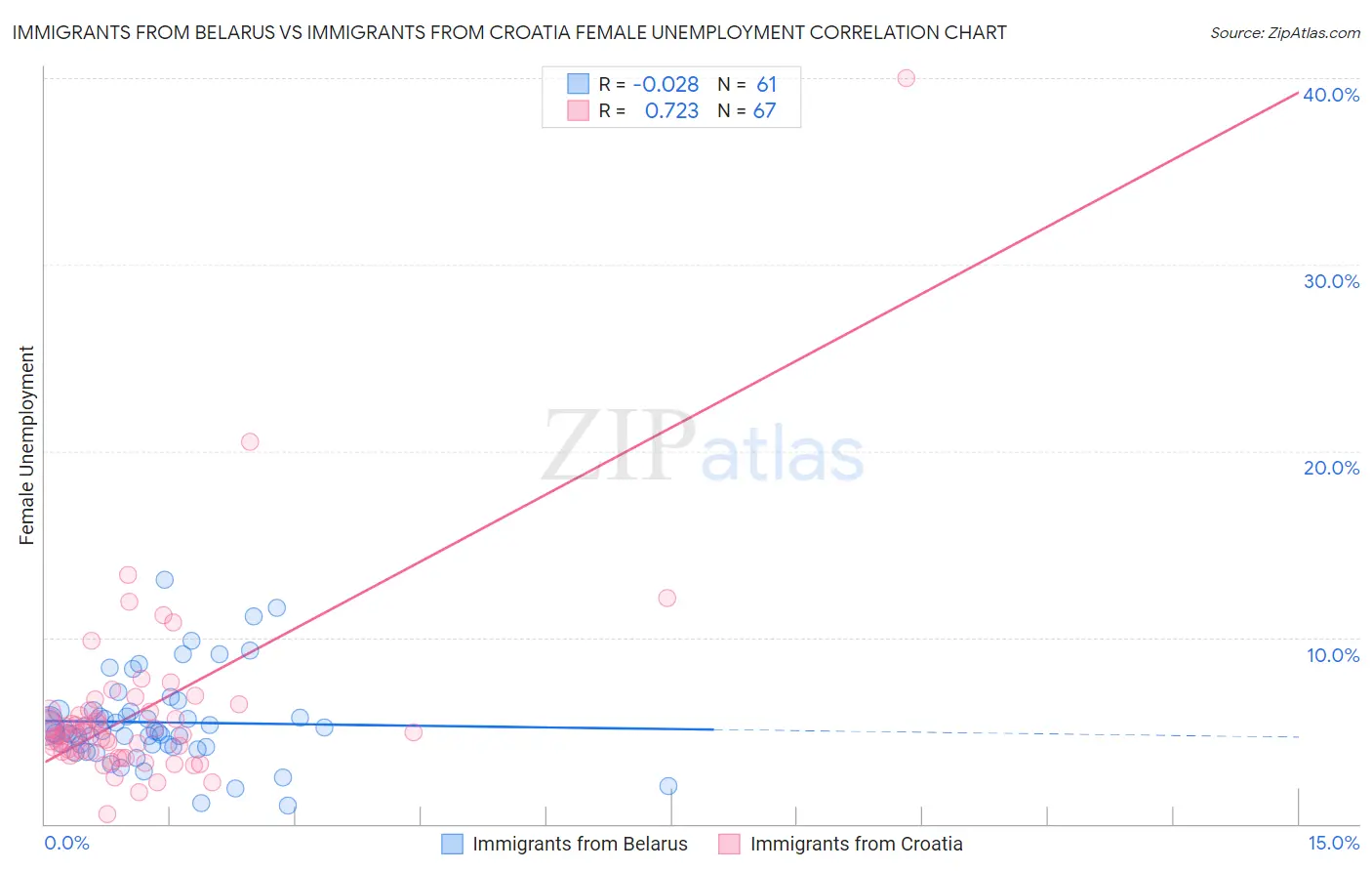 Immigrants from Belarus vs Immigrants from Croatia Female Unemployment