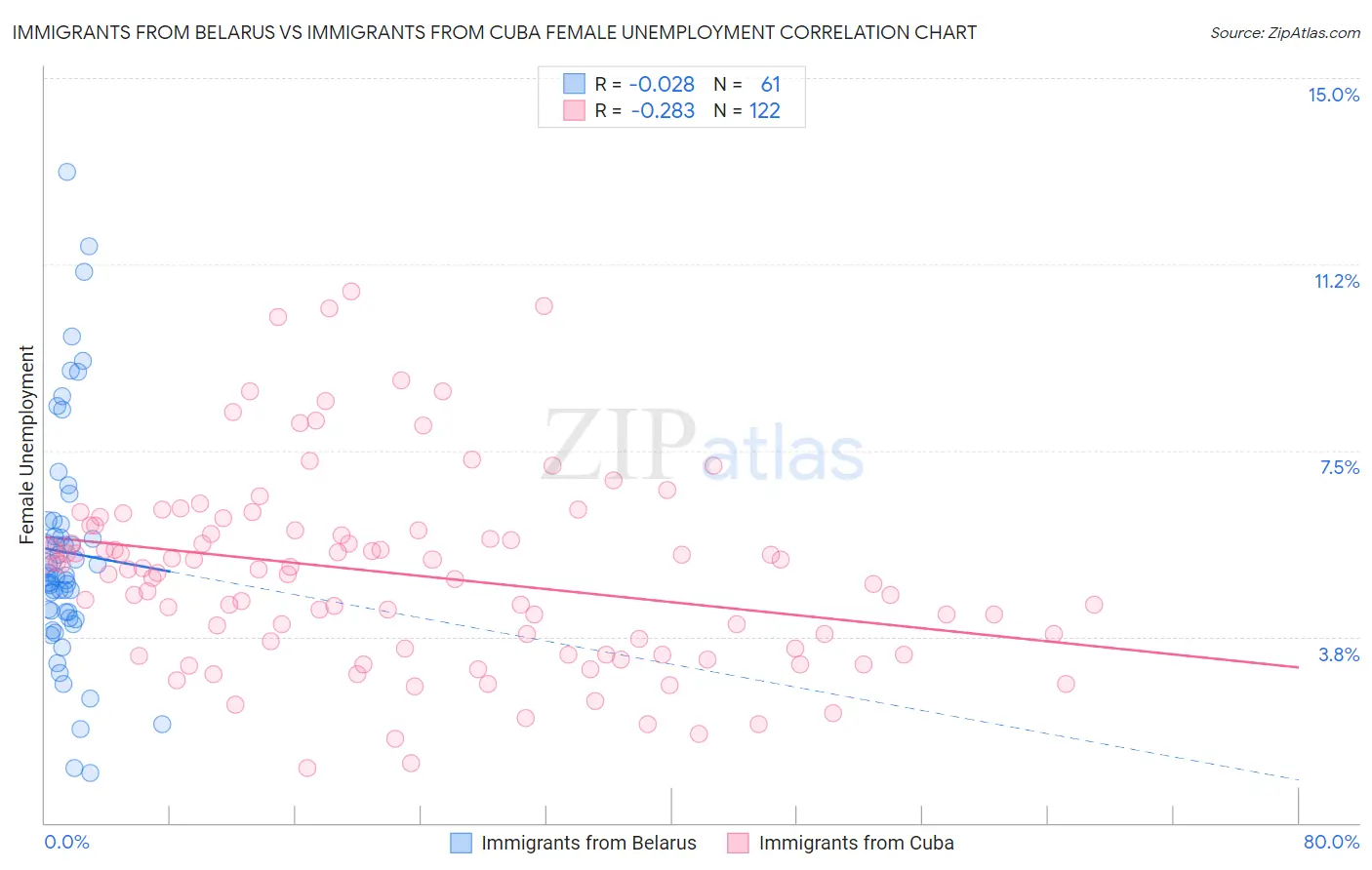 Immigrants from Belarus vs Immigrants from Cuba Female Unemployment