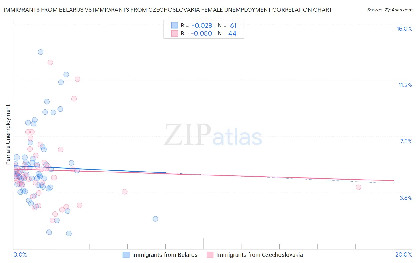 Immigrants from Belarus vs Immigrants from Czechoslovakia Female Unemployment