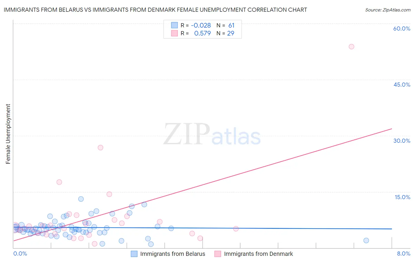 Immigrants from Belarus vs Immigrants from Denmark Female Unemployment
