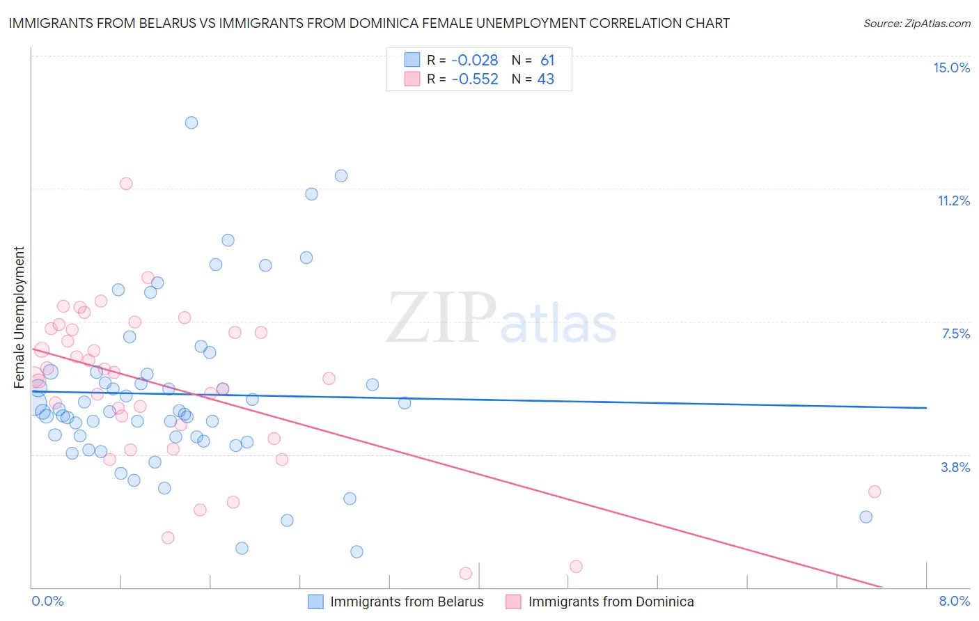 Immigrants from Belarus vs Immigrants from Dominica Female Unemployment