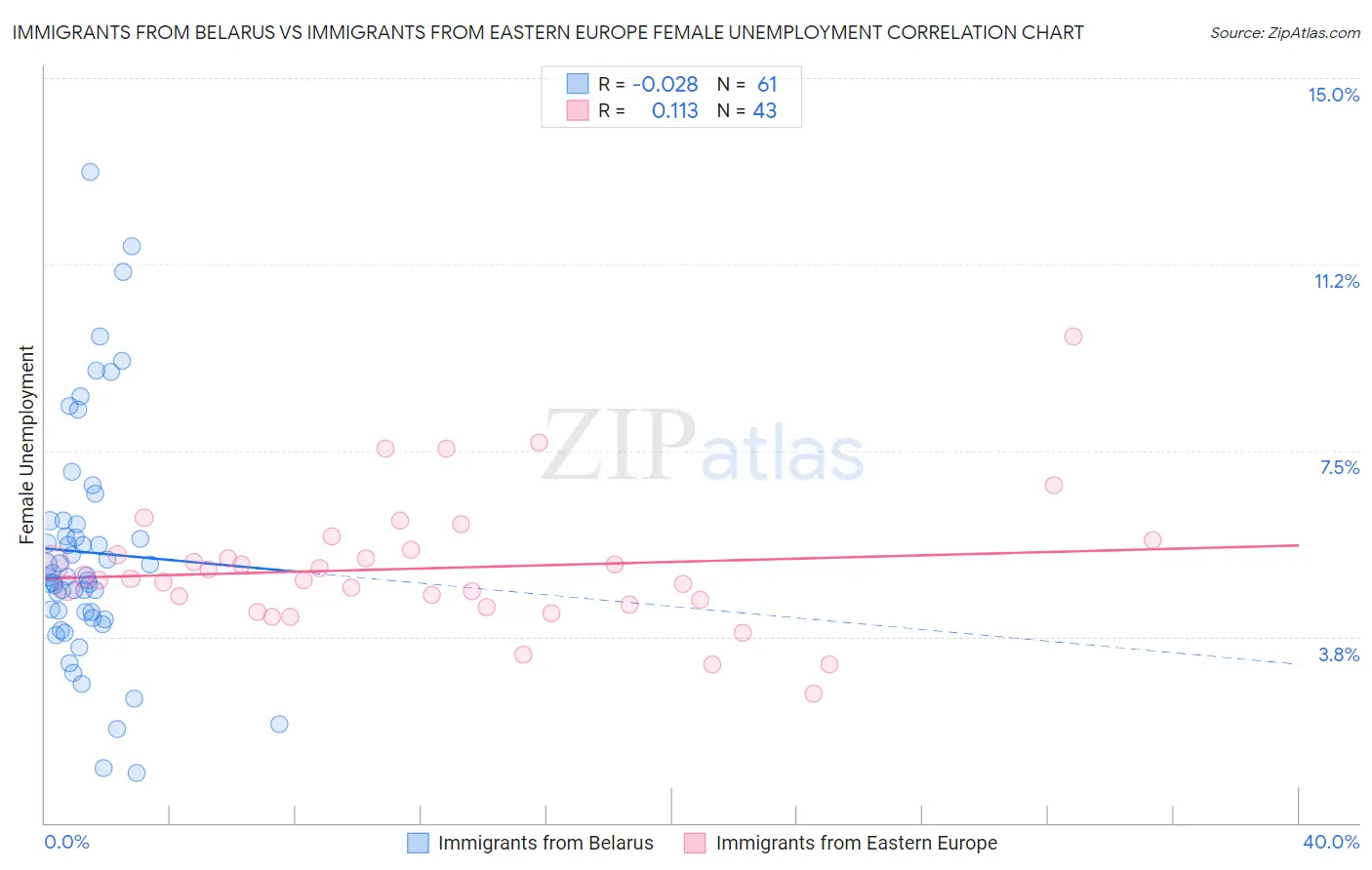 Immigrants from Belarus vs Immigrants from Eastern Europe Female Unemployment