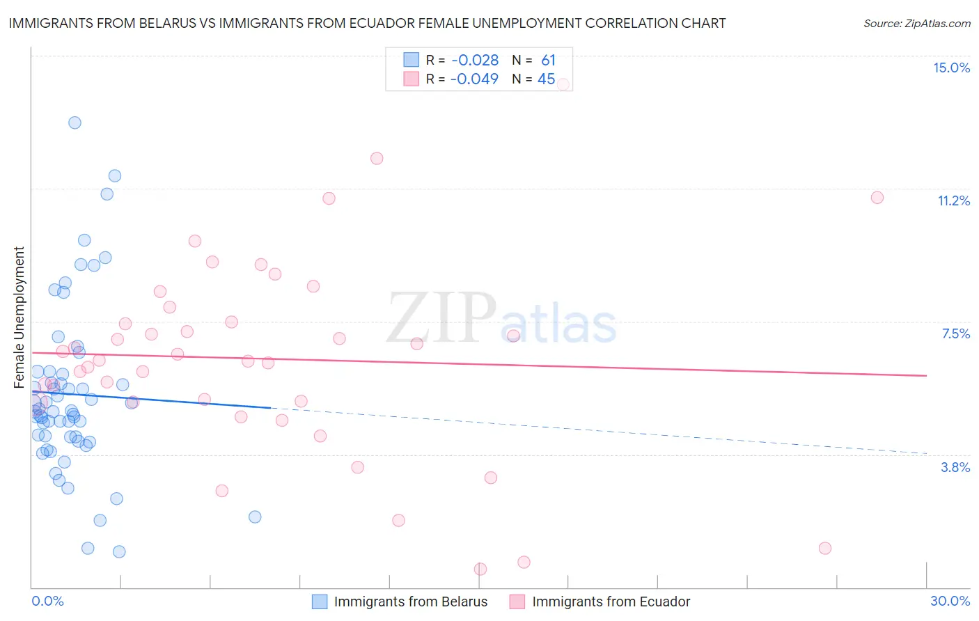 Immigrants from Belarus vs Immigrants from Ecuador Female Unemployment