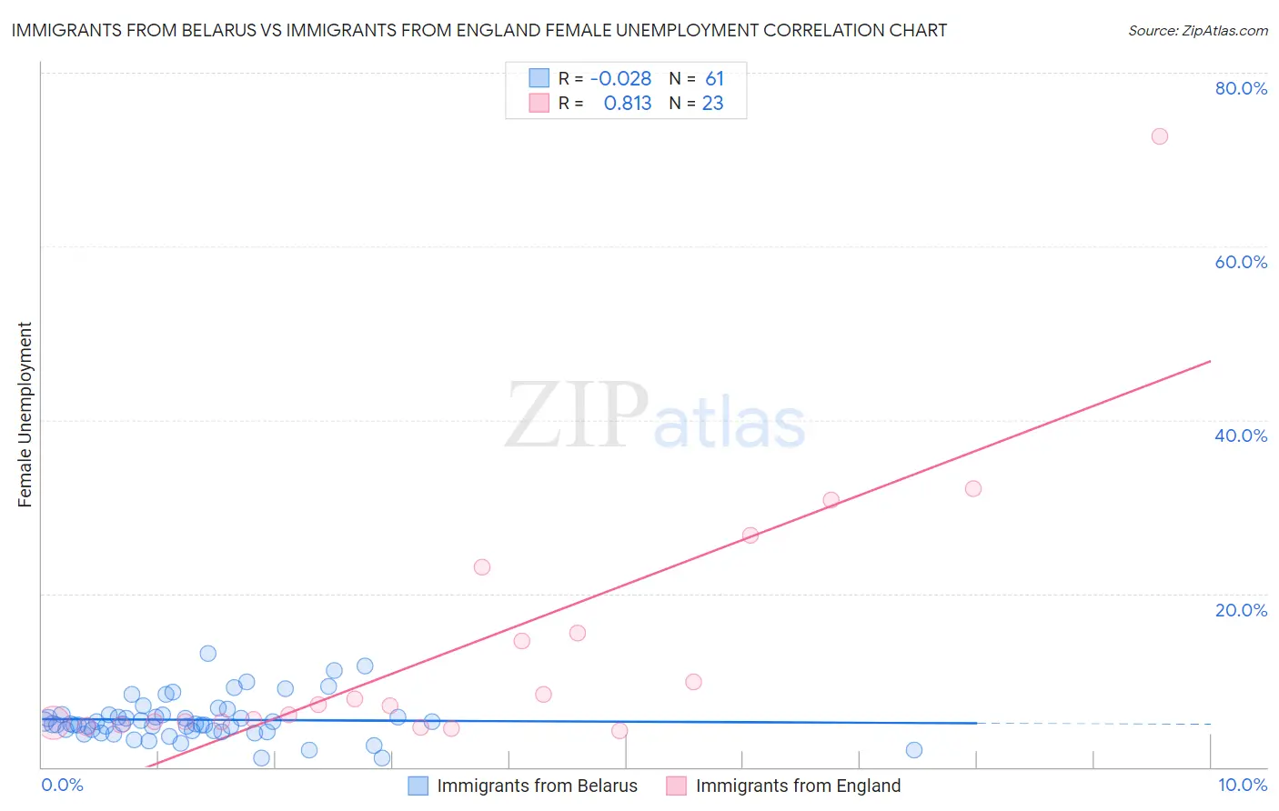Immigrants from Belarus vs Immigrants from England Female Unemployment
