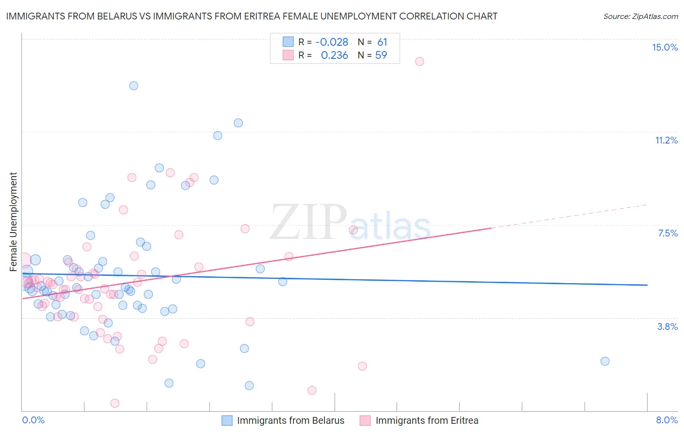 Immigrants from Belarus vs Immigrants from Eritrea Female Unemployment